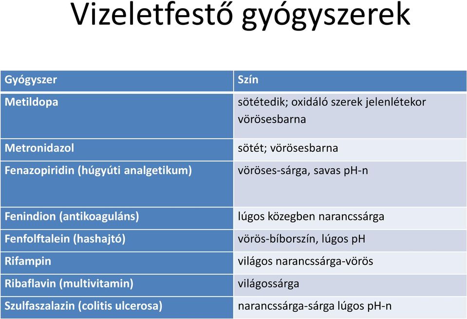 (antikoaguláns) Fenfolftalein (hashajtó) Rifampin Ribaflavin (multivitamin) Szulfaszalazin (colitis ulcerosa)