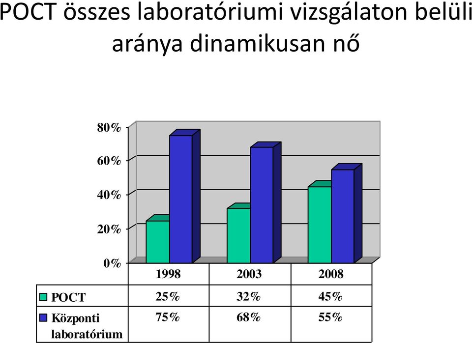 40% 20% 0% POCT 25% 32% 45% Központi