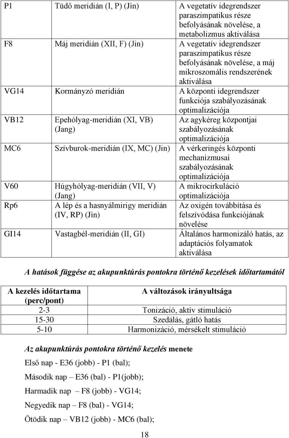 (Jang) 18 Az agykéreg központjai szabályozásának optimalizációja МС6 Szívburok-meridián (IX, MC) (Jin) A vérkeringés központi mechanizmusai szabályozásának optimalizációja V60 Húgyhólyag-meridián