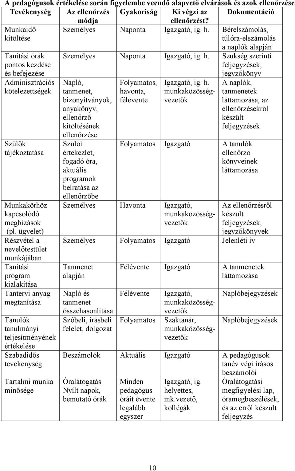 Bérelszámolás, túlóra-elszámolás Tanítási órák pontos kezdése és befejezése Adminisztrációs kötelezettségek Szülők tájékoztatása Munkakörhöz kapcsolódó megbízások (pl.