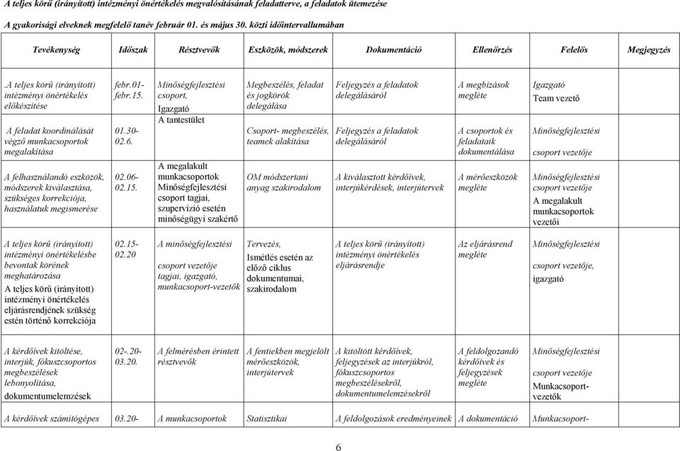 A teljes körű (irányított) intézményi önértékelés előkészítése A feladat koordinálását végző munkacsoportok megalakítása A felhasználandó eszközök, módszerek kiválasztása, szükséges korrekciója,