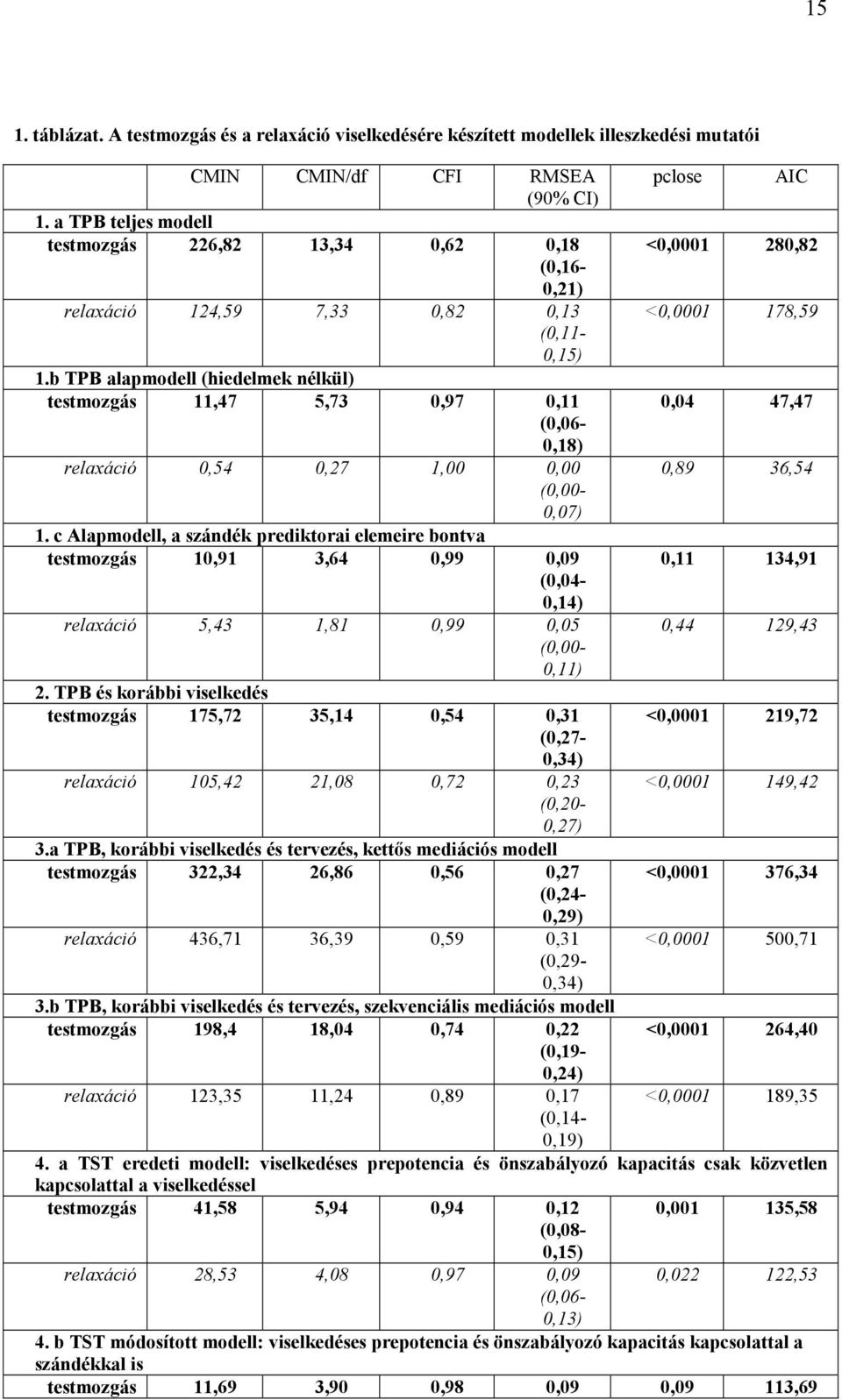 b TPB alapmodell (hiedelmek nélkül) testmozgás 11,47 5,73 0,97 0,11 0,04 47,47 (0,06-0,18) relaxáció 0,54 0,27 1,00 0,00 0,89 36,54 (0,00-0,07) 1.