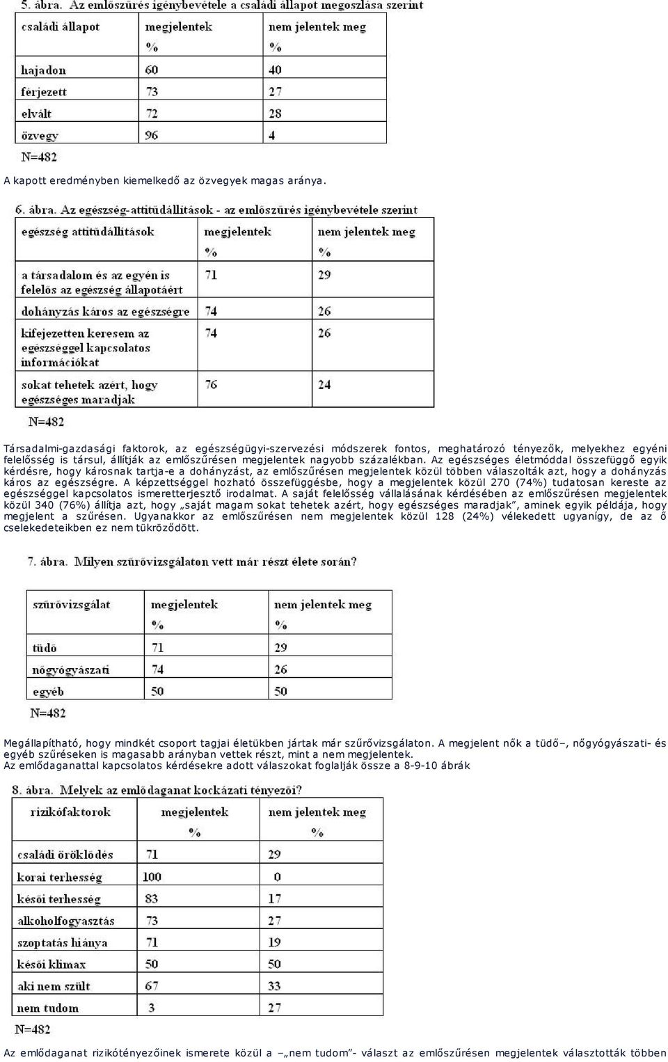 Az egészséges életmóddal összefüggő egyik kérdésre, hogy károsnak tartja-e a dohányzást, az emlőszűrésen megjelentek közül többen válaszolták azt, hogy a dohányzás káros az egészségre.