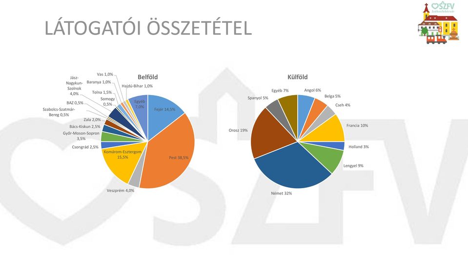 Hajdú-Bihar 1,0% Egyéb 7,0% Fejér 14,5% Orosz 19% Spanyol 5% Egyéb 7% Külföld Angol 6% Belga 5%