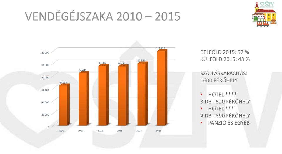 SZÁLLÁSKAPACITÁS: 1600 FÉRŐHELY 60 000 40 000 20 000 0 2010 2011 2012