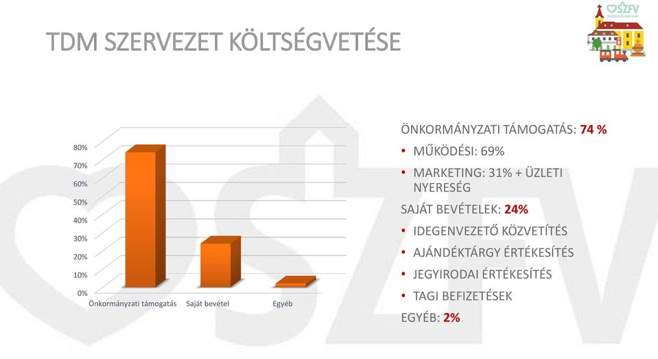 MŰKÖDÉSI: 69% MARKETING: 31% + ÜZLETI NYERESÉG SAJÁT BEVÉTELEK: 24%