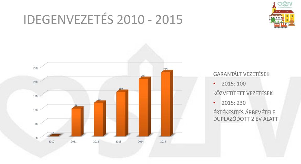 KÖZVETÍTETT VEZETÉSEK 2015: 230 ÉRTÉKESÍTÉS