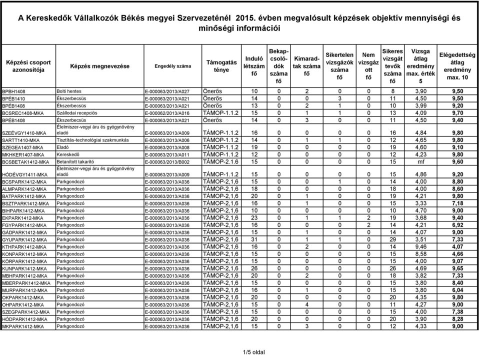 1.2 16 0 0 0 0 16 4,84 9,80 SARTT1410-MKA Tisztítás-technológiai szakmunkás E-000063/2013/A006 TÁMOP-1.1.2 14 0 1 1 0 12 4,6 9,80 SZEGEA1407-MKA Eladó E-000063/2013/A008 TÁMOP-1.1.2 19 0 0 0 0 19 4,60 9,10 MKHKER1407-MKA Kereskedő E-000063/2013/A011 TÁMOP-1.