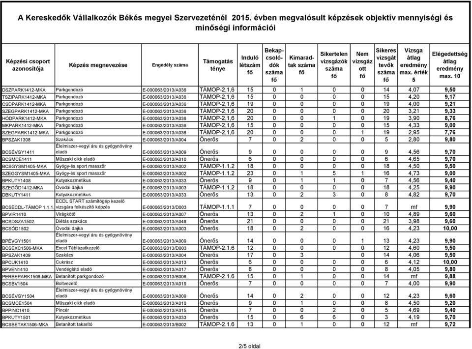 TÁMOP-2,1,6 20 0 0 1 0 19 3,90 8,76 MKPARK1412-MKA Parkgondozó E-000063/2013/A036 TÁMOP-2,1,6 1 0 0 0 0 1 4,33 9,00 SZEGPARK1412-MKA Parkgondozó E-000063/2013/A036 TÁMOP-2,1,6 20 0 0 0 1 19 2,9 7,76