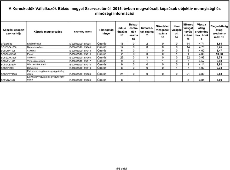 9,78 BCSVEN10 Vendéglátó eladó E-000063/2013/A017 Önerős 9 0 1 1 0 7 4,7 9,98 BCSMCE109 Műszaki cikk eladó E-000063/2013/A010 Önerős 9 0 0 0 0 9 4,11 9,91 BCSBV109 Boltvezető