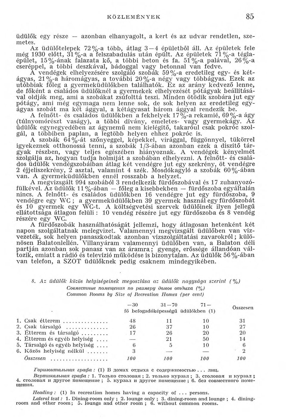 51 %-a palával, 26 %-a cseréppel, a többi deszkával, bádoggal vagy betonnal van fedve.