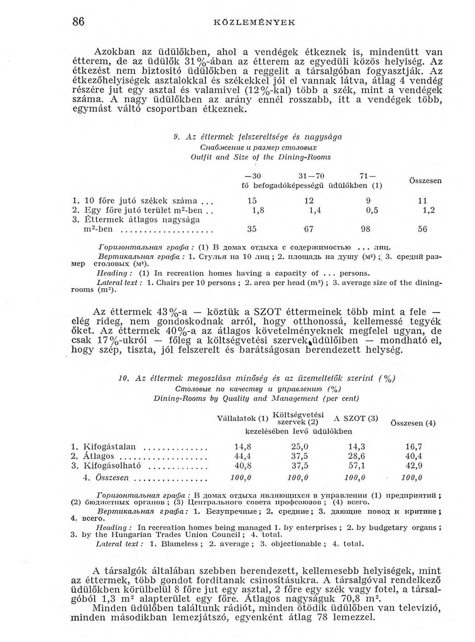 Az étkezőhelyiségek asztalokkal és székekkel jól el vannak látva, átlag 4 vendég részére jut egy asztal és valamivel (12%-kal) több a szék, mint a vendégek száma.