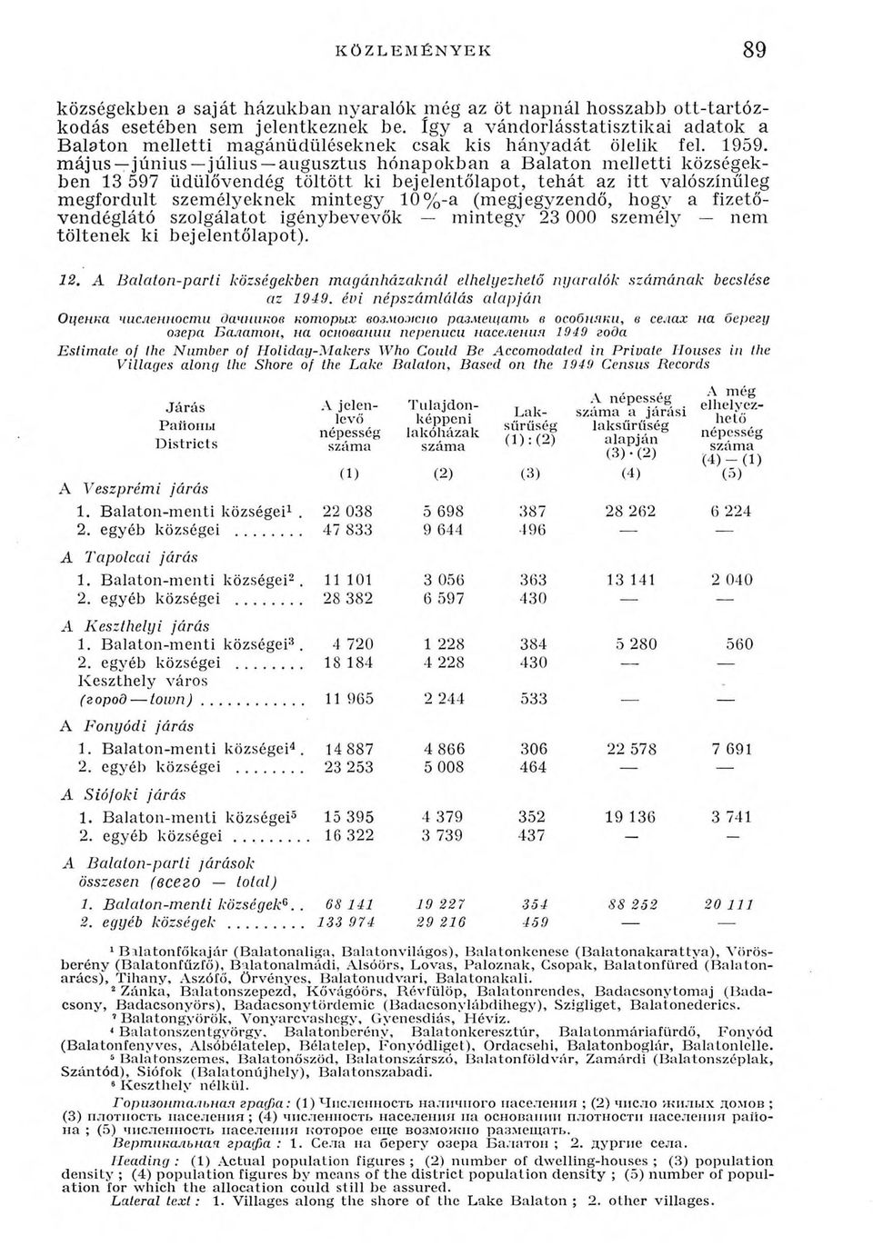 május június július augusztus hónapokban a Balaton melletti községekben 13 597 üdülővendég töltött ki bejelentőlapot, tehát az itt valószínűleg megfordult személyeknek mintegy 10%-a (megjegyzendő,