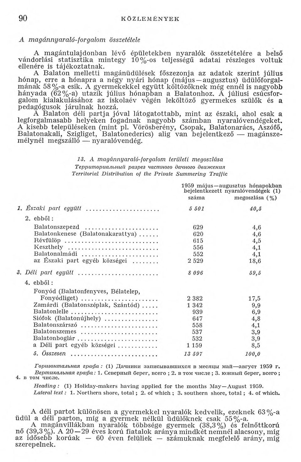 A gyermekekkel együtt költözőknek még ennél is nagyobb hányada (62%-a) utazik július hónapban a Balatonhoz.