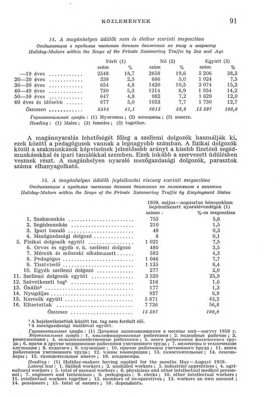 Age Горизонтальная графа : (1) Мужчины ; (2) женщины ; (3) вместе. Heading : (1) Males ; (2) females ; (3) together.