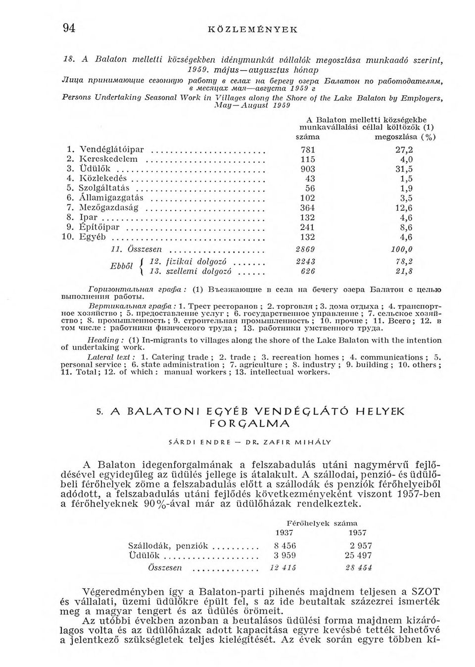 the Lake Balaton by Employers, May August 1959 Горизонтальная графа : (1) Въезжающие в села на бечегу озера Балатон с целью выполнения работы. Вертикальная графа : 1. Трест ресторанов ; 2.