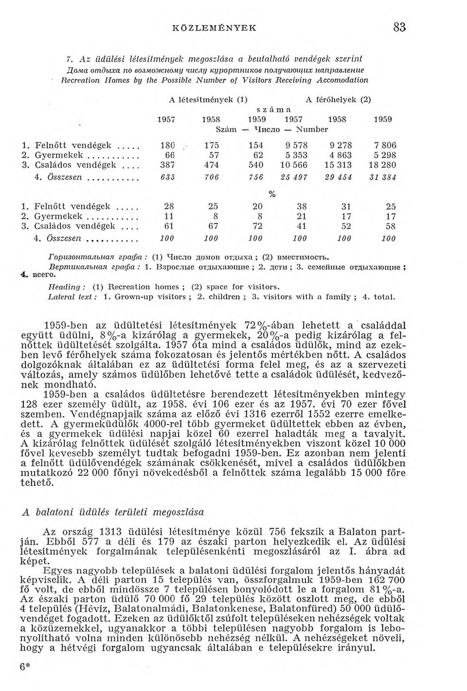 Accomodation A létesítmények (1) A férőhelyek (2) száma Горизонтальная графа: (1) Число домов отдыха; (2) вместимость. Вертикальная графа: 1. Взрослые отдыхающие; 2. дети; 3. семейные отдыхающие; 4.