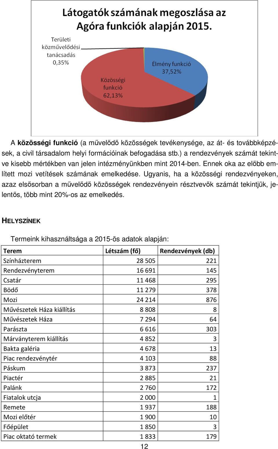 Ugyanis, ha a közösségi rendezvényeken, azaz elsősorban a művelődő közösségek rendezvényein résztvevők számát tekintjük, jelentős, több mint 20%-os az emelkedés.