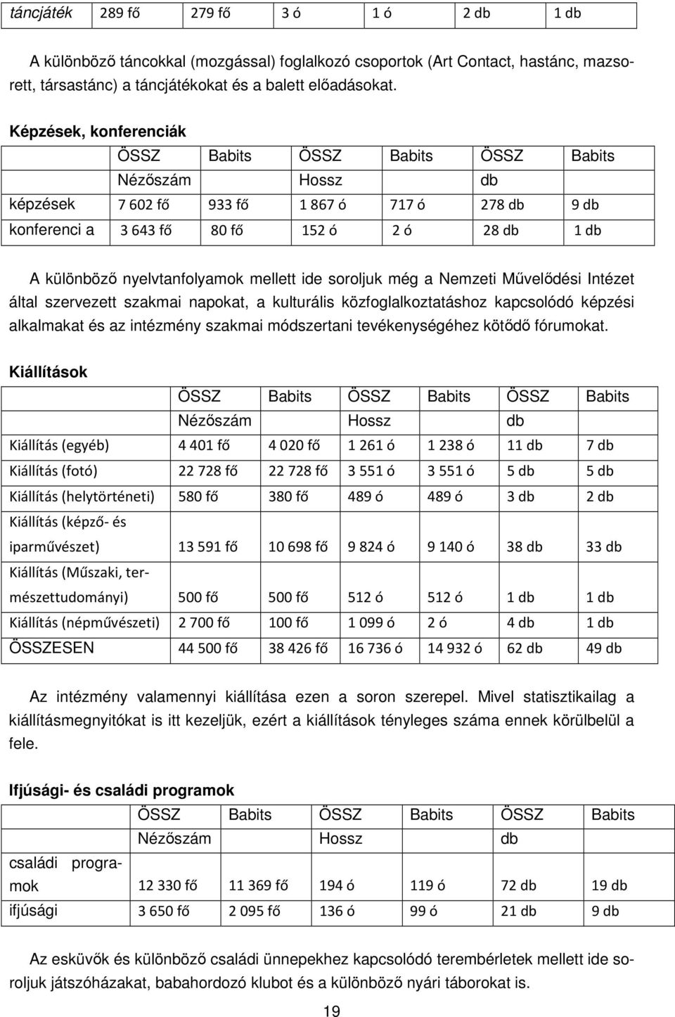 nyelvtanfolyamok mellett ide soroljuk még a Nemzeti Művelődési Intézet által szervezett szakmai napokat, a kulturális közfoglalkoztatáshoz kapcsolódó képzési alkalmakat és az intézmény szakmai