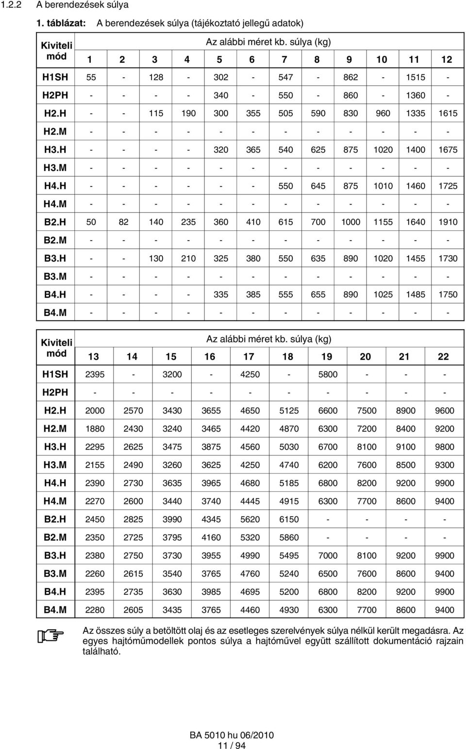 H 50 8 40 35 360 40 65 700 000 55 640 90 B.M - - - - - - - - - - B3.H 30 0 35 380 550 635 890 00 455 730 B3.M - - - - - - - - - - B4.H - - 335 385 555 655 890 05 485 750 B4.