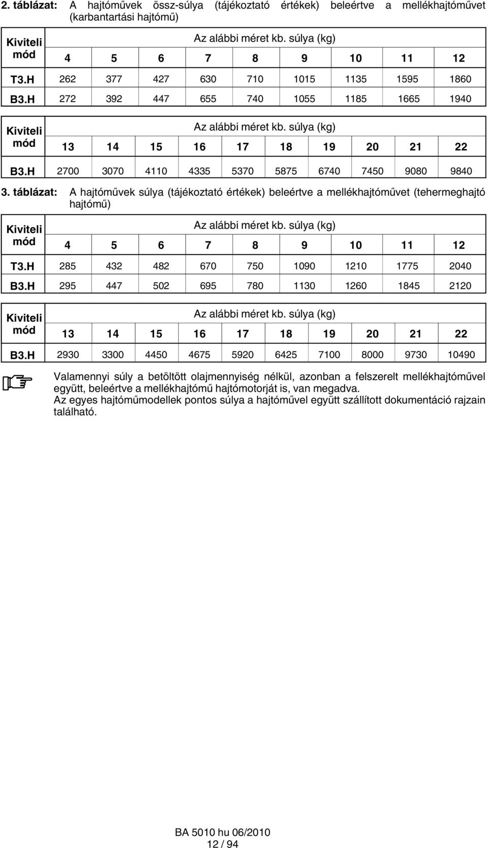 táblázat: A hajtóművek súlya (tájékoztató értékek) beleértve a mellékhajtóművet (tehermeghajtó hajtómű) Kiviteli mód Az alábbi méret kb. súlya (kg) 4 5 6 7 8 9 0 T3.