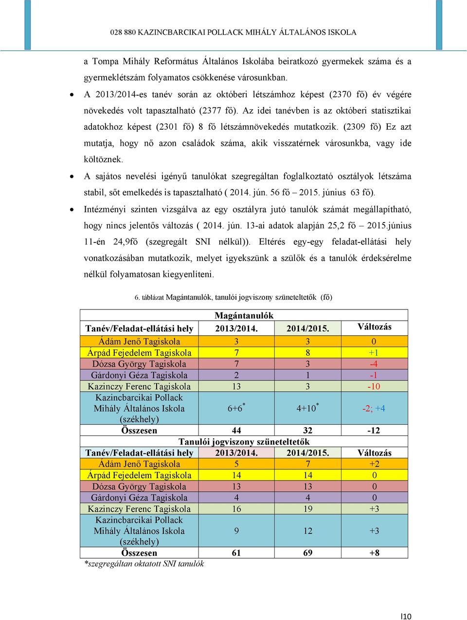 Az idei tanévben is az októberi statisztikai adatokhoz képest (2301 fő) 8 fő létszámnövekedés mutatkozik.