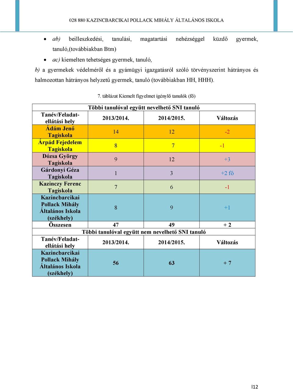 táblázat Kiemelt figyelmet igénylő tanulók (fő) Többi tanulóval együtt nevelhető SNI tanuló Tanév/Feladatellátási hely 2013/2014. 2014/2015.