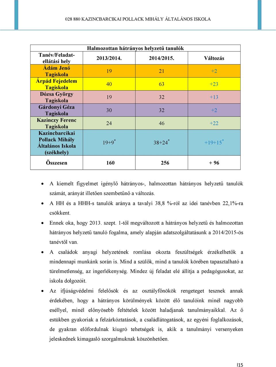 Változás 19 21 +2 40 63 +23 19 32 +13 30 32 +2 24 46 +22 19+9 * 38+24 * +19+15 * Összesen 160 256 + 96 A kiemelt figyelmet igénylő hátrányos-, halmozottan hátrányos helyzetű tanulók számát, arányát