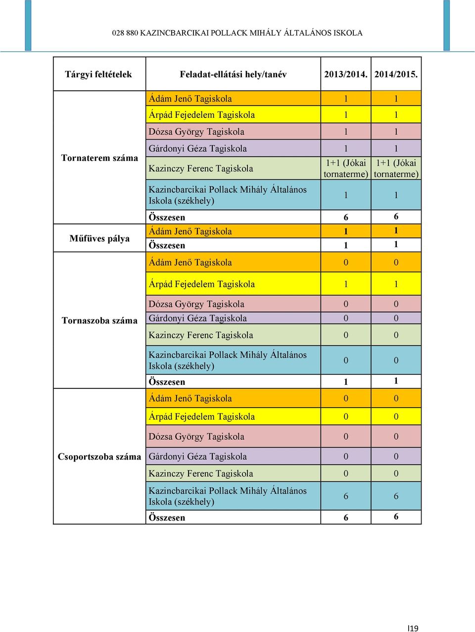 1+1 (Jókai tornaterme) 1+1 (Jókai tornaterme) 1 1 Összesen 6 6 Ádám Jenő 1 1 Összesen 1 1 Ádám Jenő 0 0 Árpád Fejedelem 1 1 Tornaszoba száma Dózsa György 0 0 Gárdonyi Géza 0