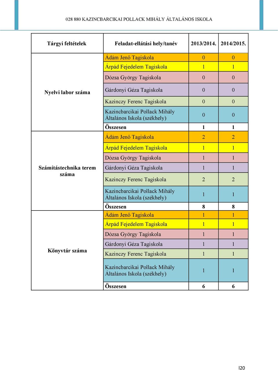 (székhely) 0 0 Összesen 1 1 Ádám Jenő 2 2 Árpád Fejedelem 1 1 Dózsa György 1 1 Számítástechnika terem száma Gárdonyi Géza 1 1 Kazinczy Ferenc 2 2