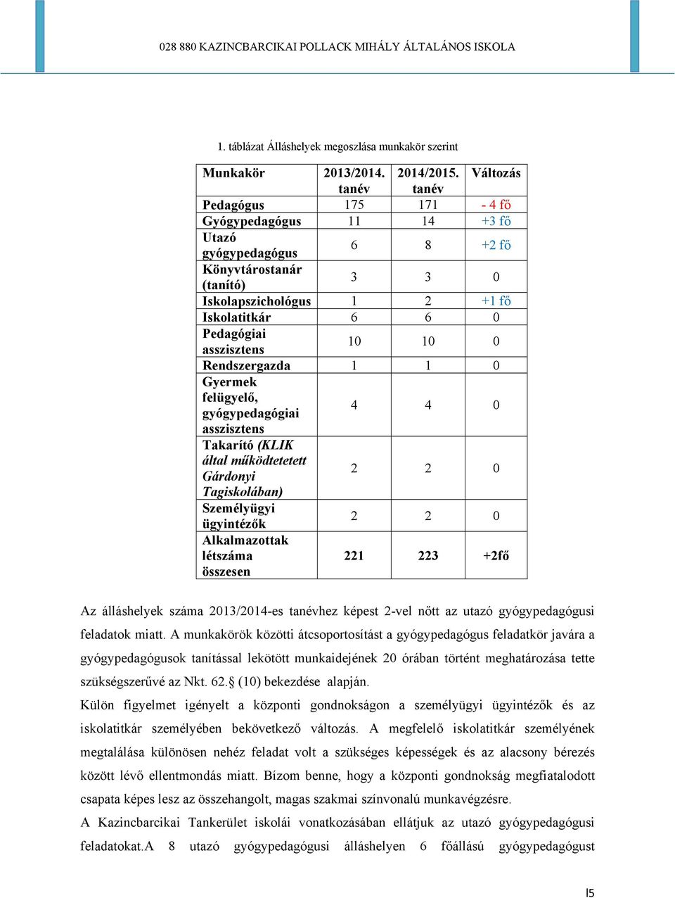 asszisztens 10 10 0 Rendszergazda 1 1 0 Gyermek felügyelő, gyógypedagógiai 4 4 0 asszisztens Takarító (KLIK által működtetetett Gárdonyi 2 2 0 Tagiskolában) Személyügyi ügyintézők 2 2 0 Alkalmazottak