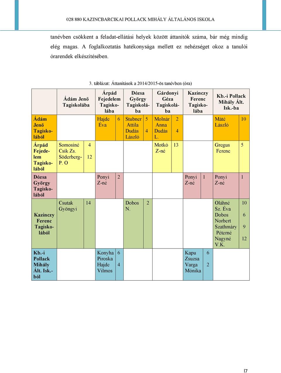 - ból Ádám Jenő Tagiskolába Somosiné Csík Zs. Söderberg- P. O Csutak Gyöngyi 4 12 Árpád Fejedelem Tagiskolába Hajde Éva Ponyi Z-né Dózsa György Tagiskolába 6 Stubner Attila Dudás László 14 Dobos N.