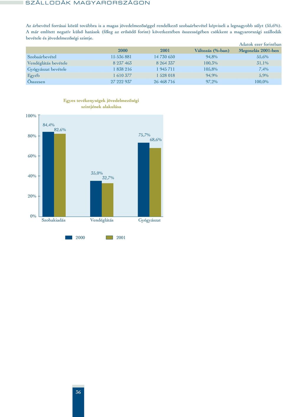 Adatok ezer forintban 2000 2001 Változás (%-ban) Megoszlás 2001-ben Szobaárbevétel 15 536 881 14 730 650 94,8% 55,6% Vendéglátás bevétele 8 237 463 8 264 337 100,3% 31,1% Gyógyászat bevétele