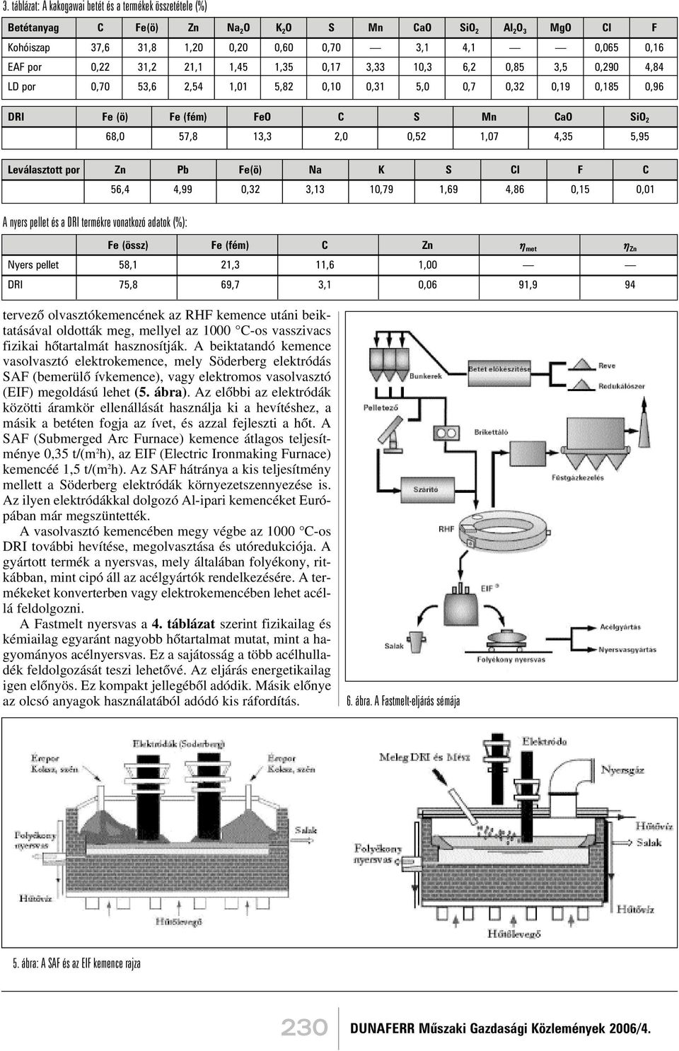 1,07 4,35 5,95 Leválasztott por Zn Pb Fe(ö) Na K S Cl F C 56,4 4,99 0,32 3,13 10,79 1,69 4,86 0,15 0,01 A nyers pellet és a DRI termékre vonatkozó adatok (%): Fe (össz) Fe (fém) C Zn η met η Zn Nyers