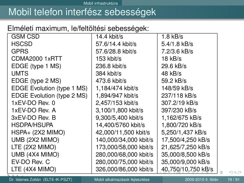 2 kb/s EDGE Evolution (type 1 MS) 1,184/474 kbit/s 148/59 kb/s EDGE Evolution (type 2 MS) 1,894/947 kbit/s 237/118 kb/s 1xEV-DO Rev. 0 2,457/153 kbit/s 307.2/19 kb/s 1xEV-DO Rev.