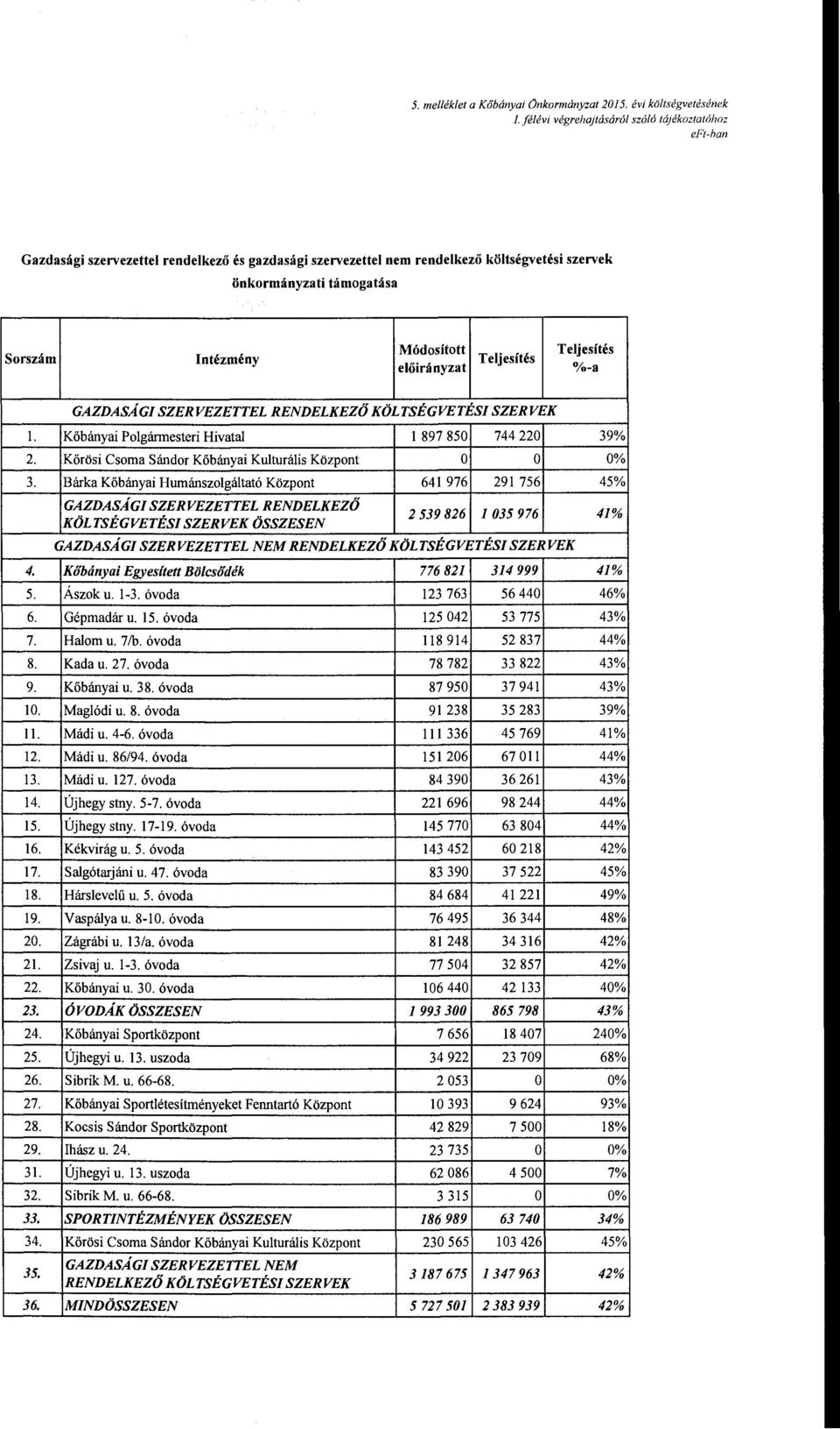 Módosított előirányzat 0 /o-a GAZDASÁGI SZERVEZETTEL RENDELKEZŐ KÖLTSÉGVETÉSI SZERVEK l. Kőbányai Polgánnesteri Hivatal l 897 850 744 220 39% 2.