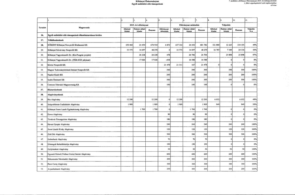 Egyéb működési célú támogatások államháztartáson kívülre 27. Vállalkozásoknak 28. KÖKERT Kőbányai Non-profit Közhasznú Kft.