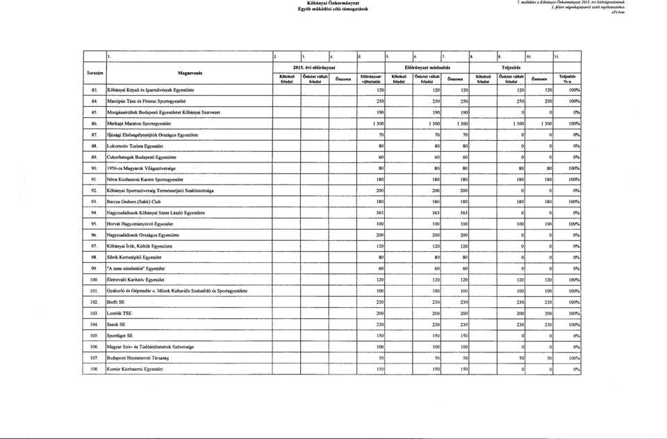 Kőbányai Képző és Iparművészek Egyesülete!20!20!20 120 120 100 /o 84. Marcipán Tánc és Fitnesz Sportegyesület 250 250 250 250 250 100% 85. Mozgássérültek Budapesti Egyesületet Kőbányai Szervezet!90!