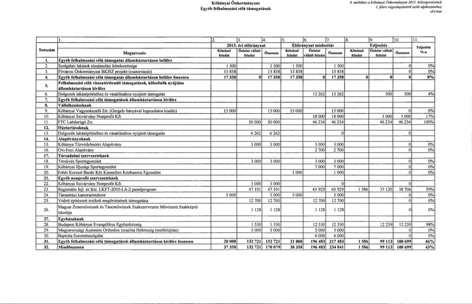 Eevéb felhalmozási célú támoe;atás államháztartáson belülre összesen 5. Felhalmozási célú visszatérítendő támogatások, kölcsönök nyújtása államháztartáson kívülre 6.