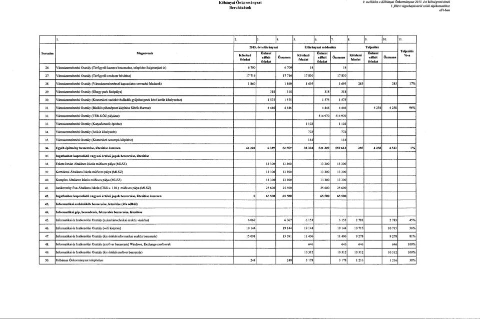 Városüzemeltetési Osztály (Térfigyelő karnera beszerzése, telepítése Salgótarjáni út) 6 700 6 700 14 14 27. Városüzemeltetési Osztály (T értigyelő rendszer bövítése) 17716 17716 17 830 17 830 28.