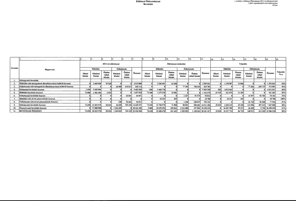 Müködési célú támogatások államháztartáson belülr61 összesen o 2 460660 3. Felhalmozási célú támogatások államháztartáson belülról összesen o o 4. Közhatalmi bevételek összesen!690 9 450906 5.