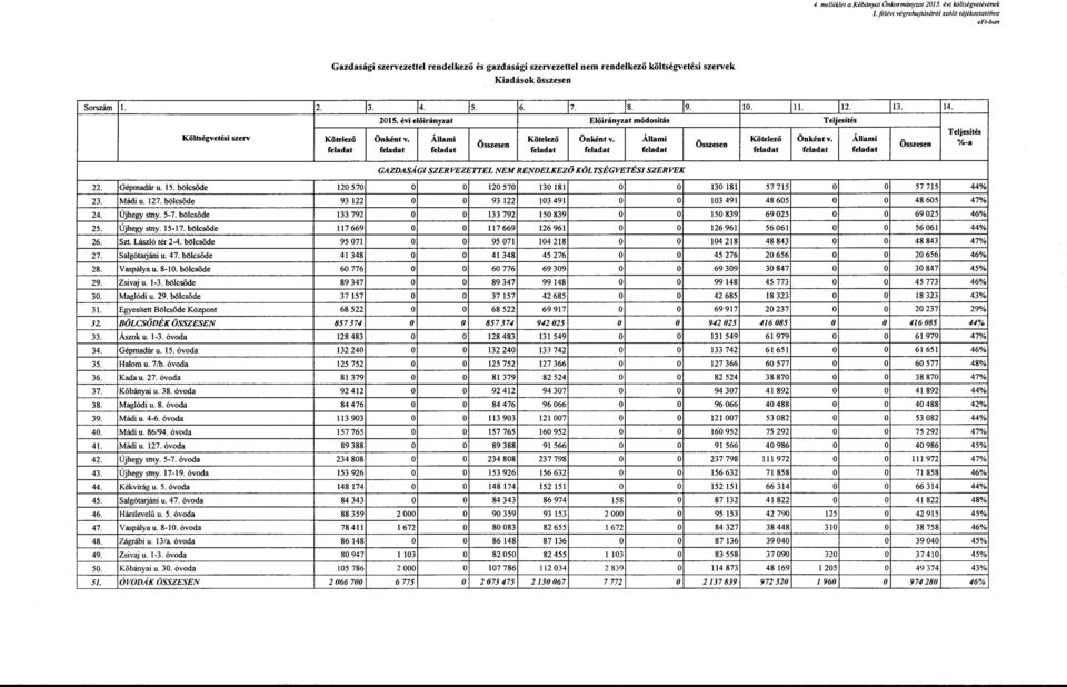 9. 2015. évi előirányzat Előirányzat módosítás Költségvetési szerv Önként v. Állami Önként v. Állami 10. Kötelezö ll. 12. 13. 14. Önként v. Állami %-a GAZDASÁGI SZERVEZETTEL NEM RENDELKEZŐ KÖLTSÉGVETÉSI SZERVEK 22.