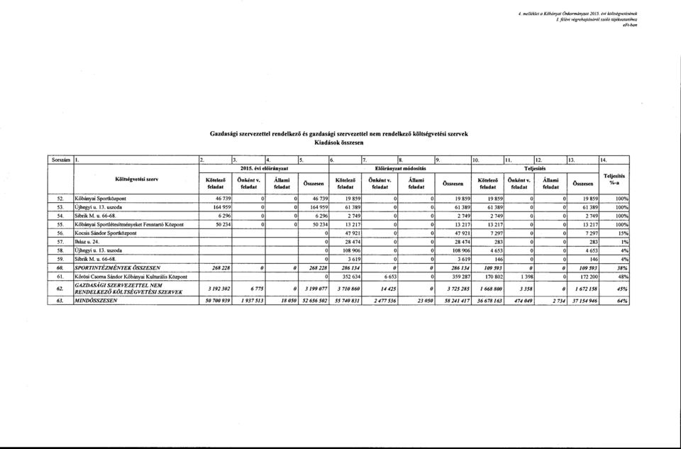 9. 2015. évi előirányzat Előirányzat módosítás Költségvetési szerv Önként v. Állami Önként v. Állami 10. ll. 12. 13. 14. Önként v. Állami %t-3 52. Kőbányai Sportközpont 53. Újhegyi u. 13. uszoda 54.