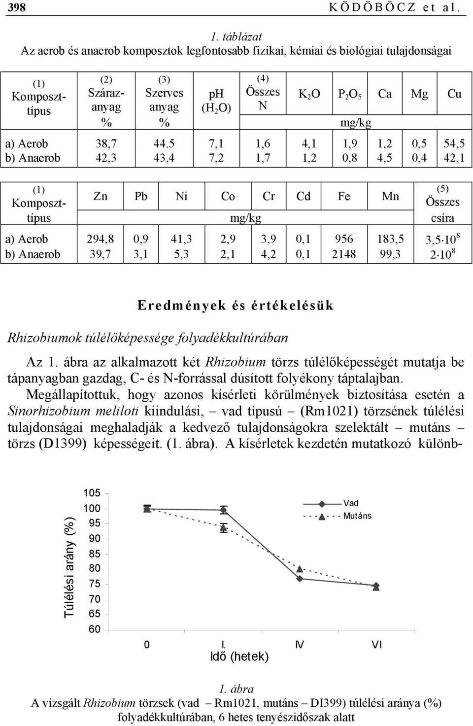 mg/kg a) Aerob 38,7 44.