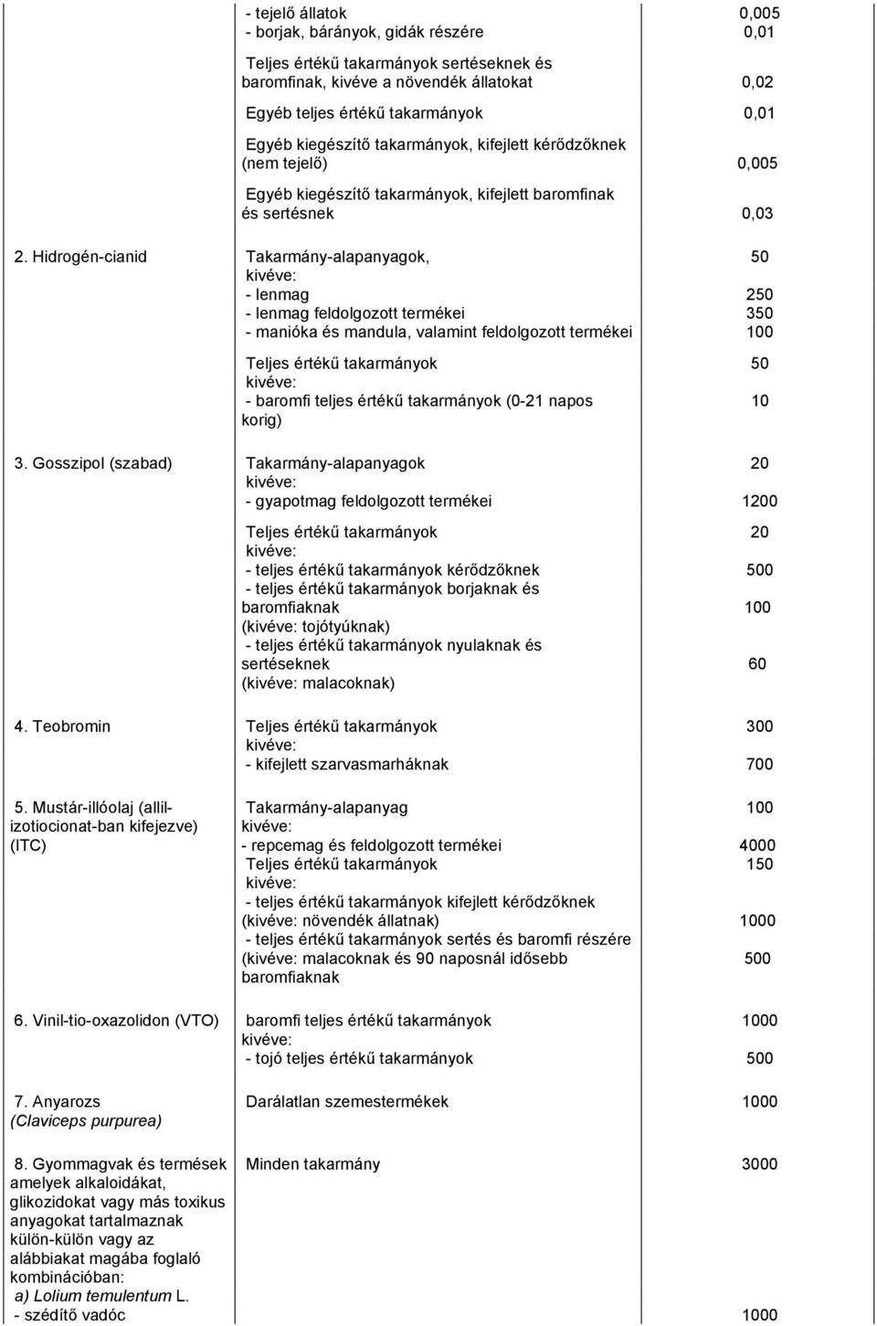 idrogén-cianid Takarmány-alapanyagok, 50 kivéve: - lenmag 250 - lenmag feldolgozott termékei 350 - manióka és mandula, valamint feldolgozott termékei 100 Teljes értékű takarmányok 50 kivéve: -