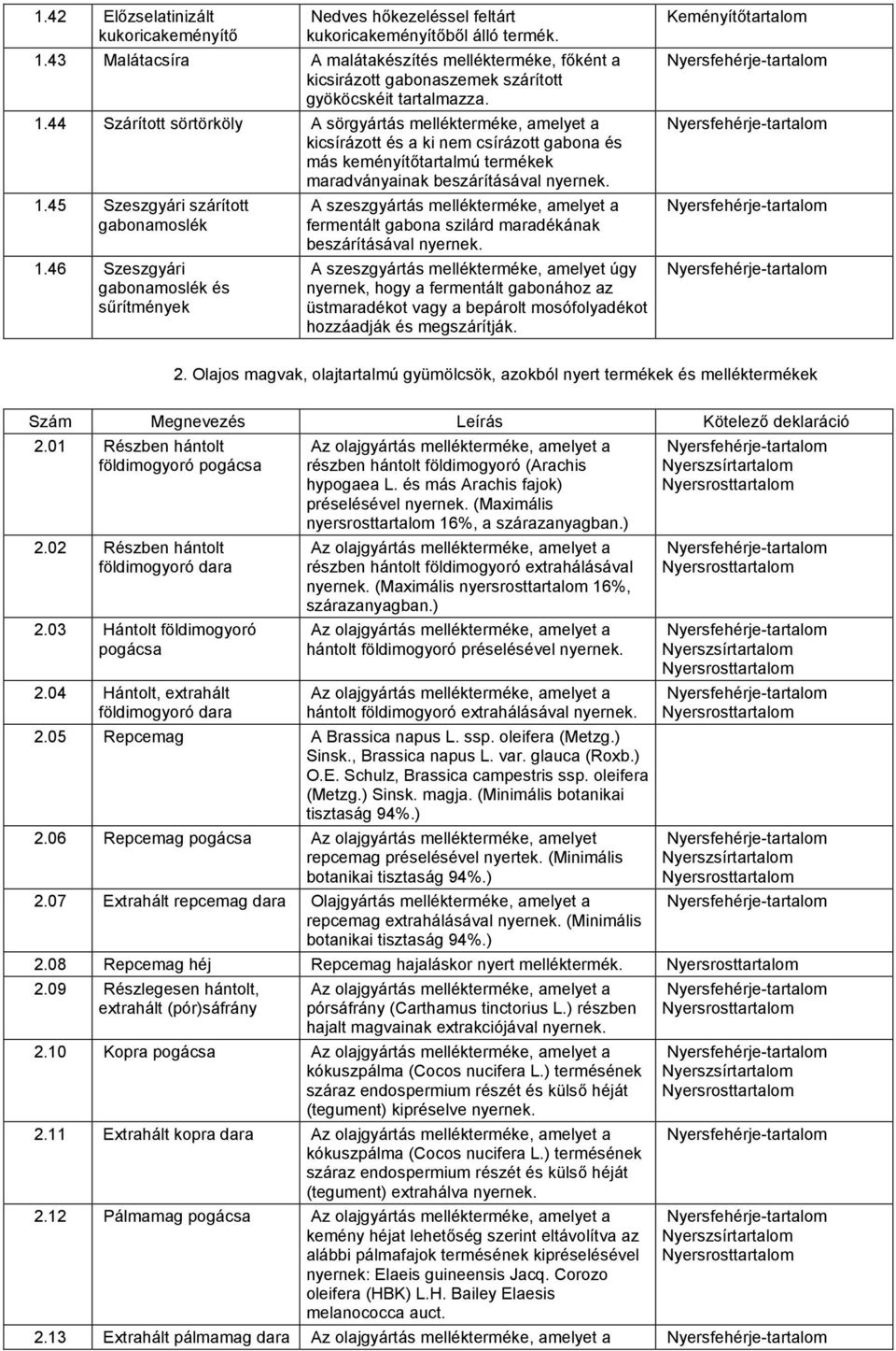 44 Szárított sörtörköly A sörgyártás mellékterméke, amelyet a kicsírázott és a ki nem csírázott gabona és más keményítőtartalmú termékek maradványainak beszárításával nyernek. 1.