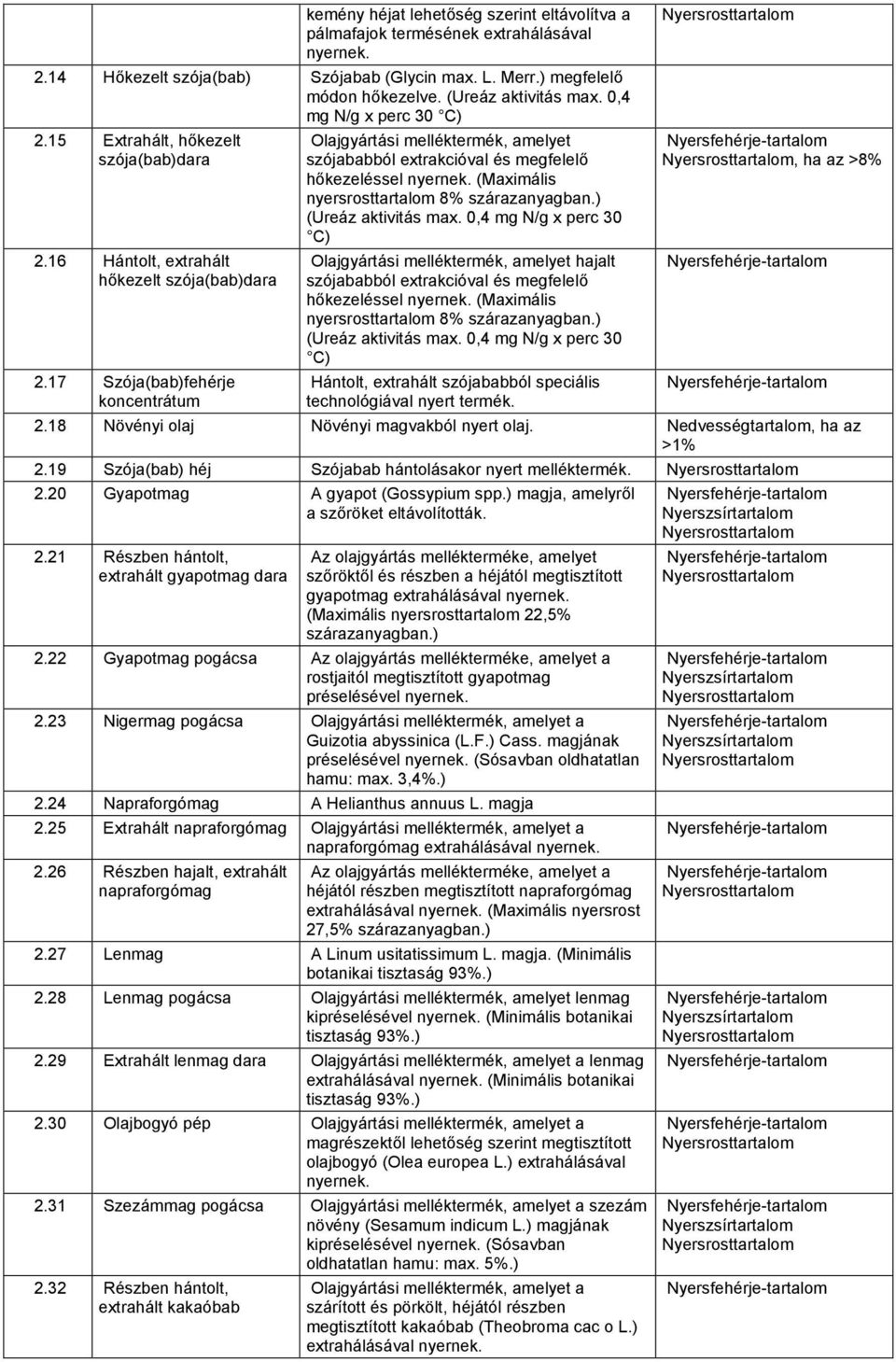 17 Szója(bab)fehérje koncentrátum Olajgyártási melléktermék, amelyet szójababból extrakcióval és megfelelő hőkezeléssel nyernek. (Maximális nyersrosttartalom 8% szárazanyagban.) (Ureáz aktivitás max.