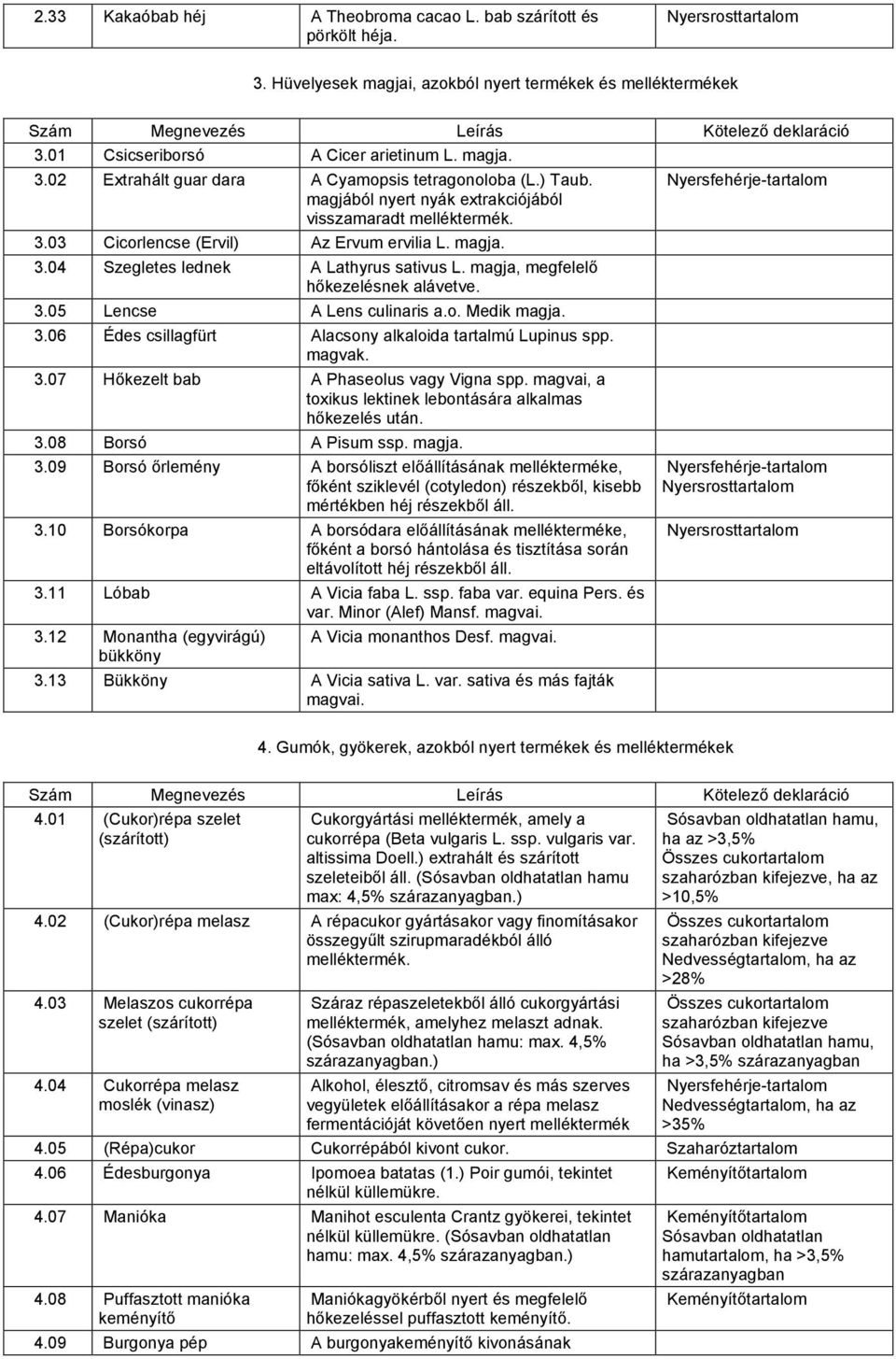 magja. 3.04 Szegletes lednek A Lathyrus sativus L. magja, megfelelő hőkezelésnek alávetve. 3.05 Lencse A Lens culinaris a.o. Medik magja. 3.06 Édes csillagfürt Alacsony alkaloida tartalmú Lupinus spp.