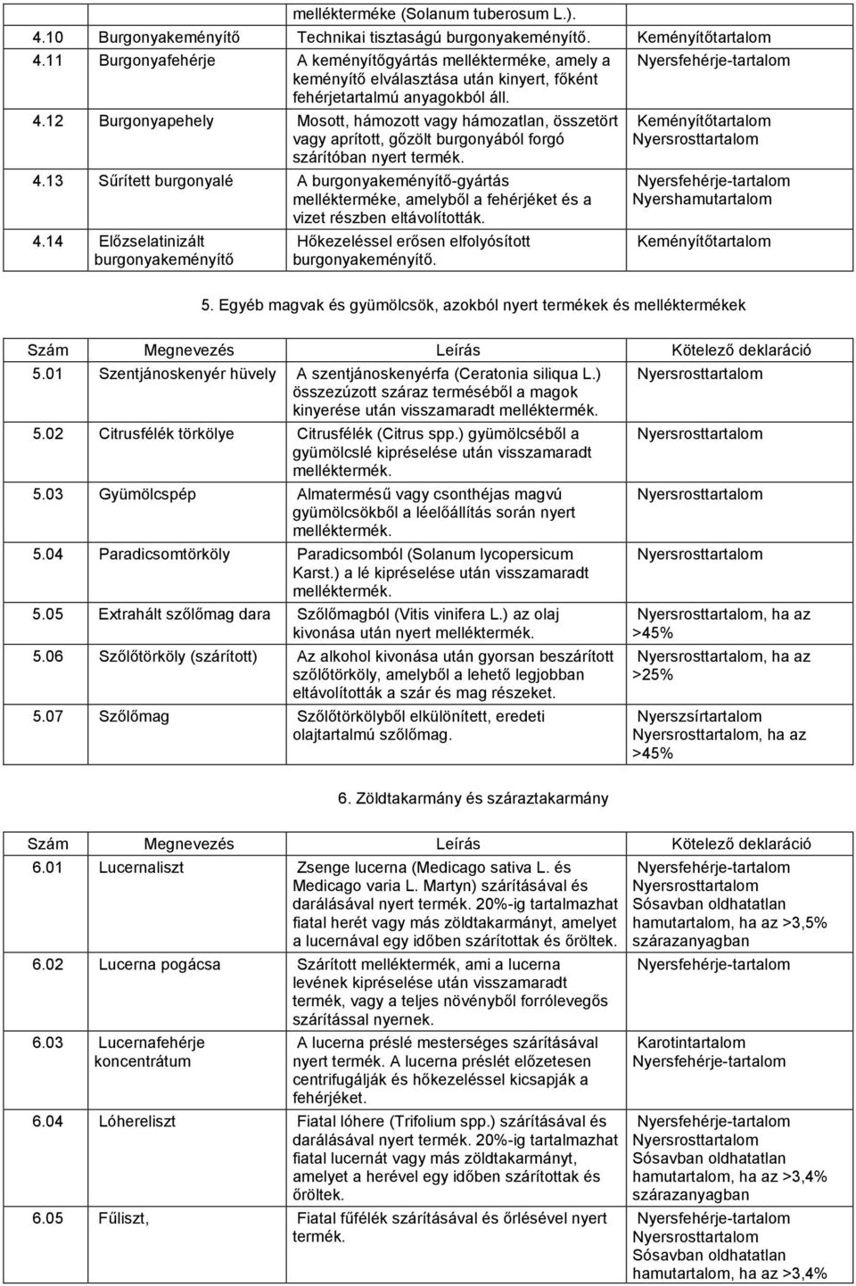 12 Burgonyapehely Mosott, hámozott vagy hámozatlan, összetört vagy aprított, gőzölt burgonyából forgó szárítóban nyert termék. 4.