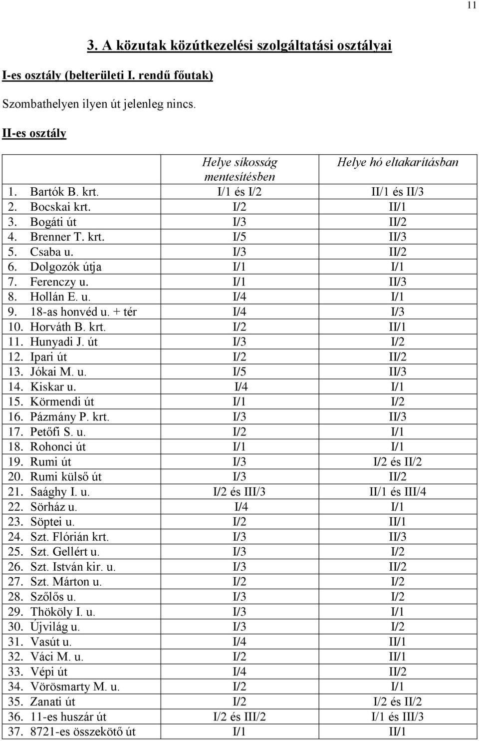 I/3 II/2 6. Dolgozók útja I/1 I/1 7. Ferenczy u. I/1 II/3 8. Hollán E. u. I/4 I/1 9. 18-as honvéd u. + tér I/4 I/3 10. Horváth B. krt. I/2 II/1 11. Hunyadi J. út I/3 I/2 12. Ipari út I/2 II/2 13.